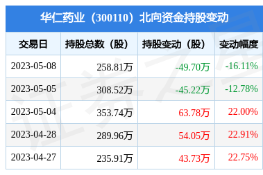 華仁藥業(yè)5月8日遭北向資金減持49.7萬股，華仁大健康戰(zhàn)略持續(xù)推進(jìn)