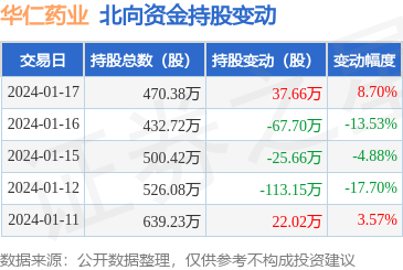華仁藥業獲北向資金青睞，1月17日增持37.66萬股助力大健康布局